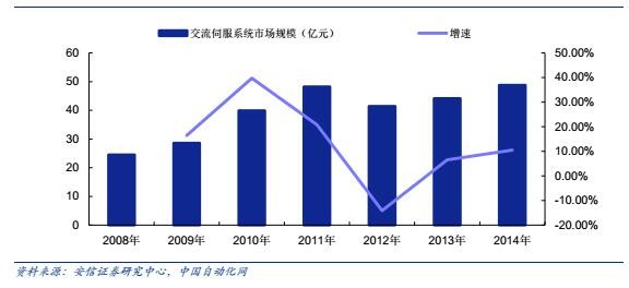 2016年中国工业机器人伺服电机市场分析