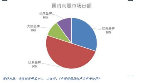 国内伺服市场份额